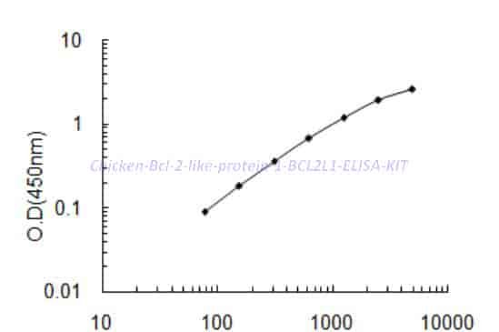 Chicken Bcl- 2- like protein 1, BCL2L1 ELISA KIT