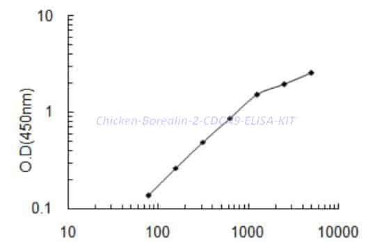 Chicken Borealin- 2, CDCA9 ELISA KIT