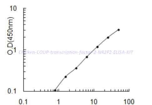 Chicken COUP transcription factor 2, NR2F2 ELISA KIT