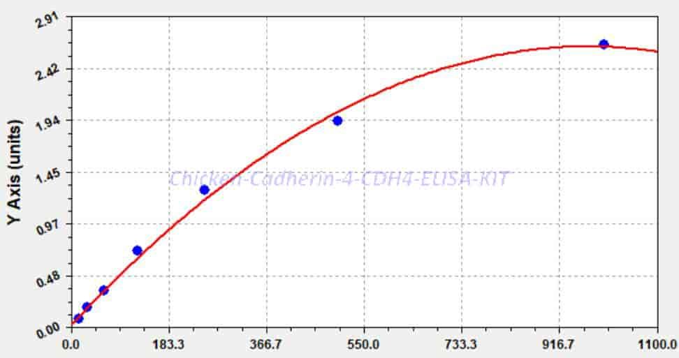 Chicken Cadherin- 4, CDH4 ELISA KIT