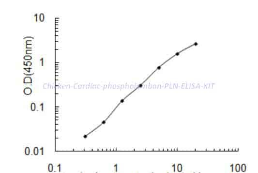 Chicken Cardiac phospholamban,PLN ELISA KIT
