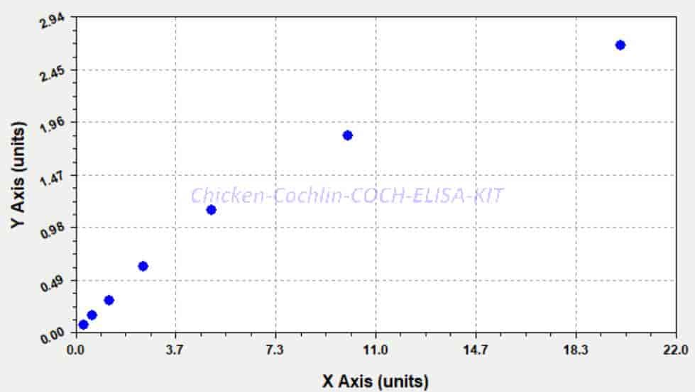 Chicken Cochlin, COCH ELISA KIT