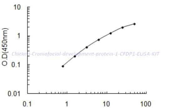 Chicken Craniofacial development protein 1, CFDP1 ELISA KIT