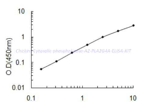 Chicken Cytosolic phospholipase A2,PLA2G4A ELISA KIT