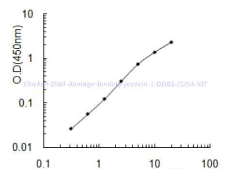 Chicken DNA damage- binding protein 1, DDB1 ELISA KIT