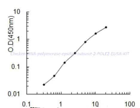 Chicken DNA polymerase epsilon subunit 2, POLE2 ELISA KIT