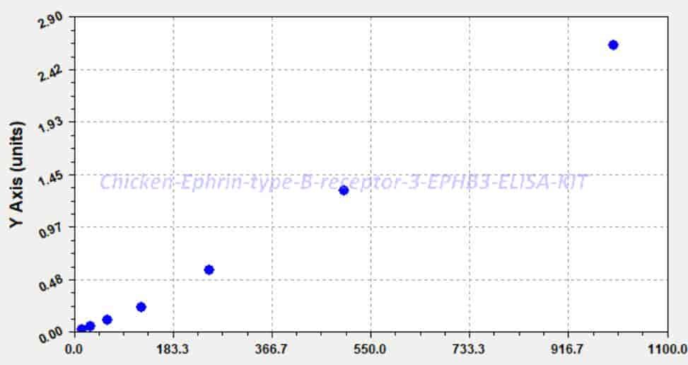 Chicken Ephrin type- B receptor 3, EPHB3 ELISA KIT