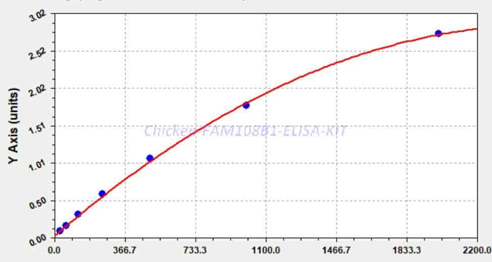 Chicken FAM108B1 ELISA KIT