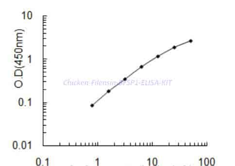 Chicken Filensin, BFSP1 ELISA KIT