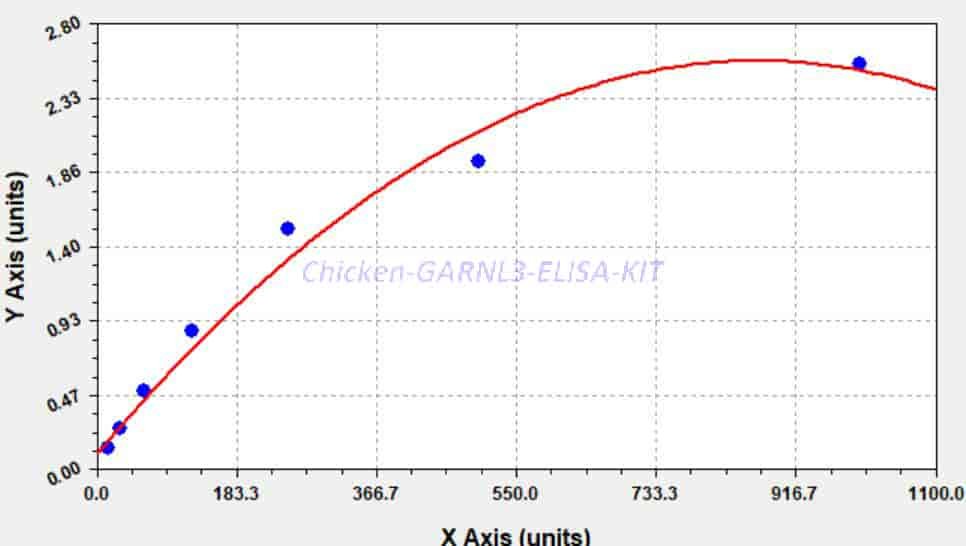 Chicken GARNL3 ELISA KIT