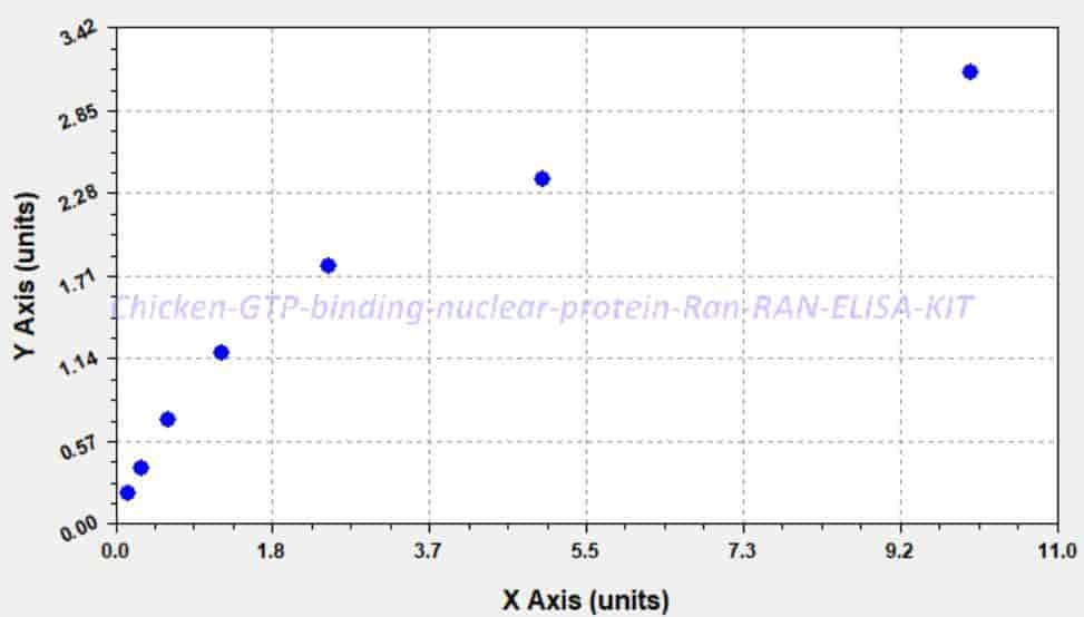 Chicken GTP- binding nuclear protein Ran, RAN ELISA KIT