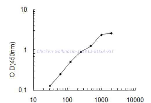 Chicken Gallinacin- 1, GAL1 ELISA KIT