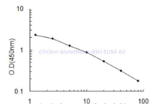 Chicken Glutathione,GSH ELISA Kit