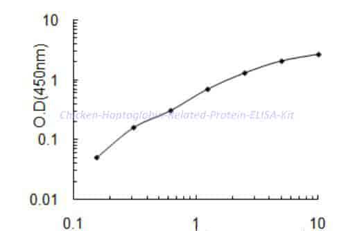Chicken Haptoglobin Related Protein ELISA Kit