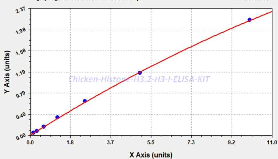 Chicken Histone H3.2, H3-I ELISA KIT