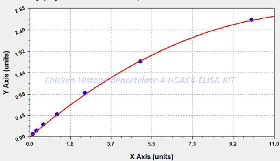 Chicken Histone deacetylase 4, HDAC4 ELISA KIT