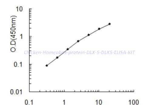 Chicken Homeobox protein DLX- 5, DLX5 ELISA KIT