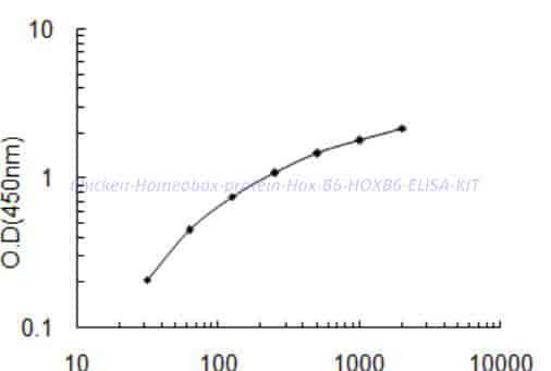 Chicken Homeobox protein Hox- B6, HOXB6 ELISA KIT