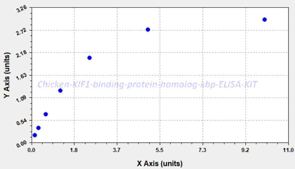 Chicken KIF1- binding protein homolog, kbp ELISA KIT