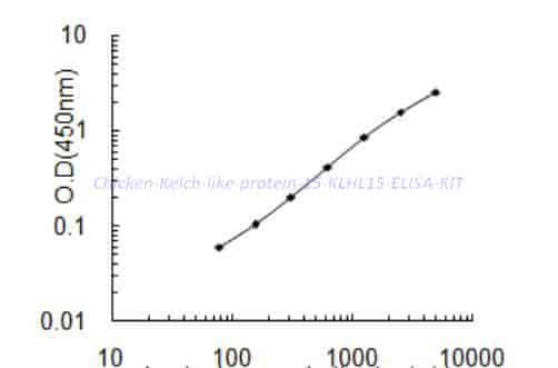 Chicken Kelch- like protein 15, KLHL15 ELISA KIT