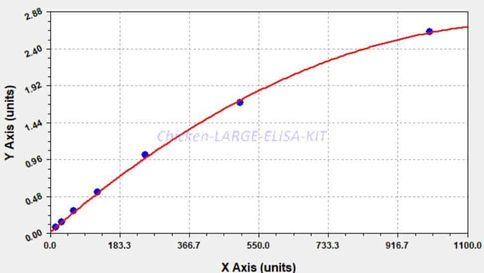 Chicken LARGE ELISA KIT