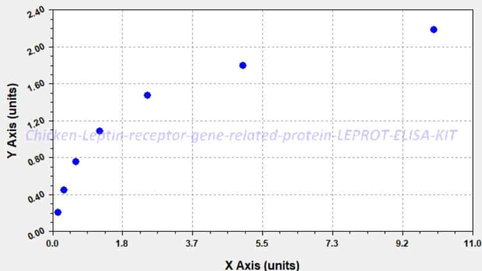 Chicken Leptin receptor gene- related protein, LEPROT ELISA KIT