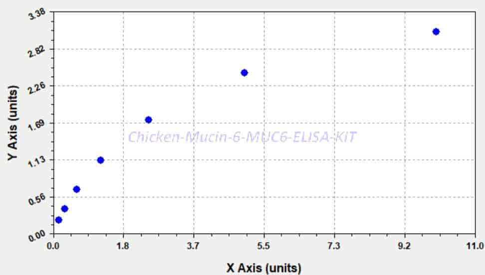 Chicken Mucin- 6, MUC6 ELISA KIT
