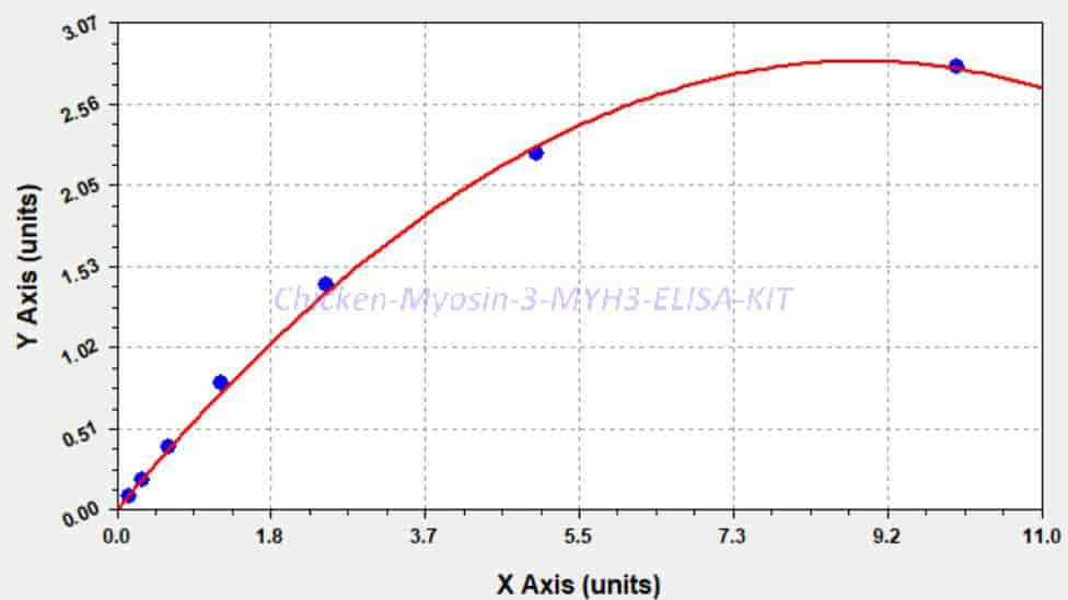 Chicken Myosin- 3, MYH3 ELISA KIT