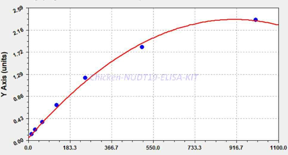 Chicken NUDT19 ELISA KIT
