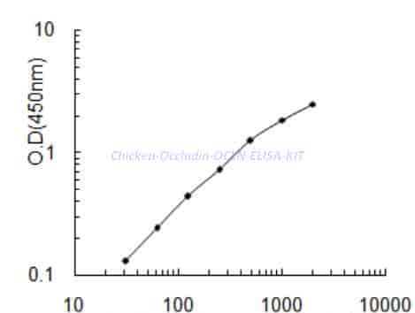 Chicken Occludin, OCLN ELISA KIT