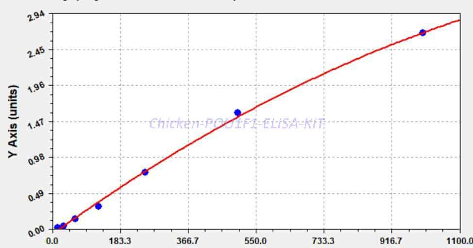 Chicken POU1F1 ELISA KIT