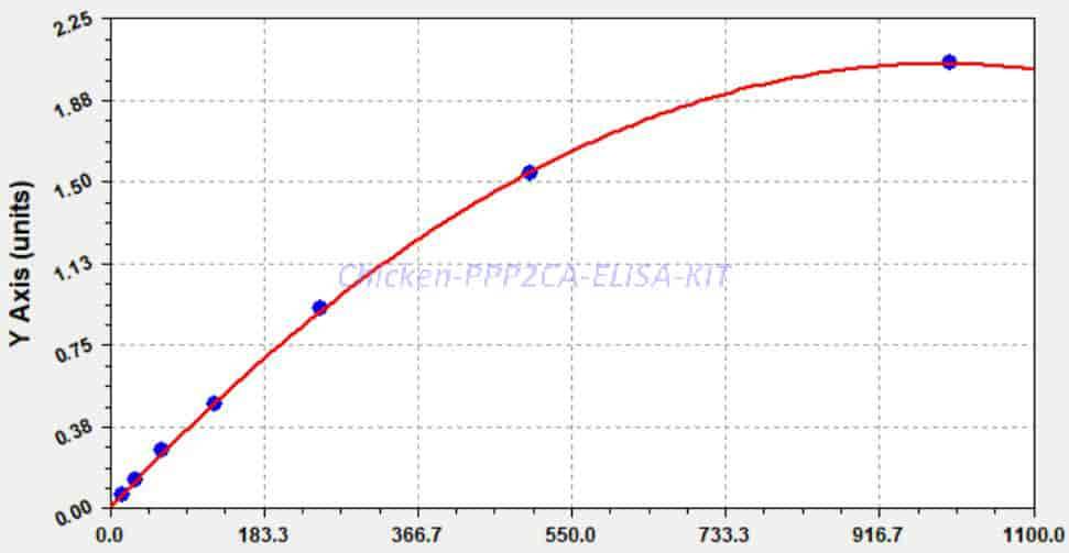 Chicken PPP2CA ELISA KIT