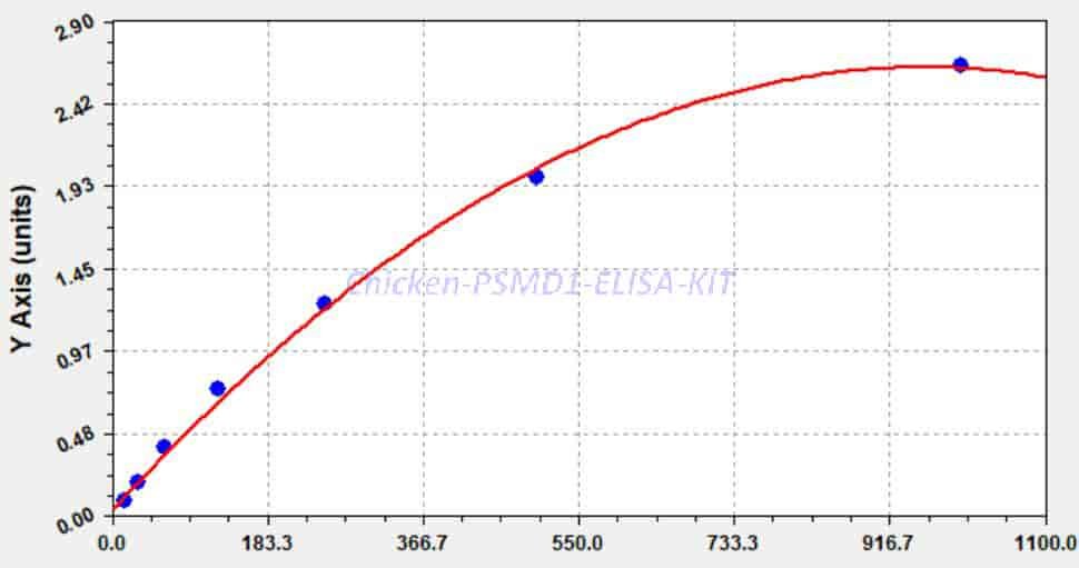 Chicken PSMD1 ELISA KIT