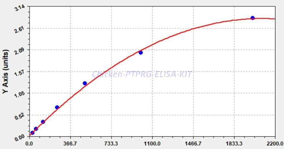 Chicken PTPRG ELISA KIT