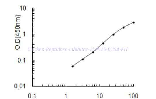 Chicken Peptidase inhibitor 15, PI15 ELISA KIT