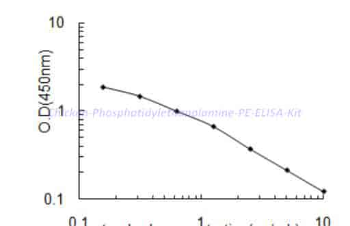Chicken Phosphatidylethanolamine,PE ELISA Kit