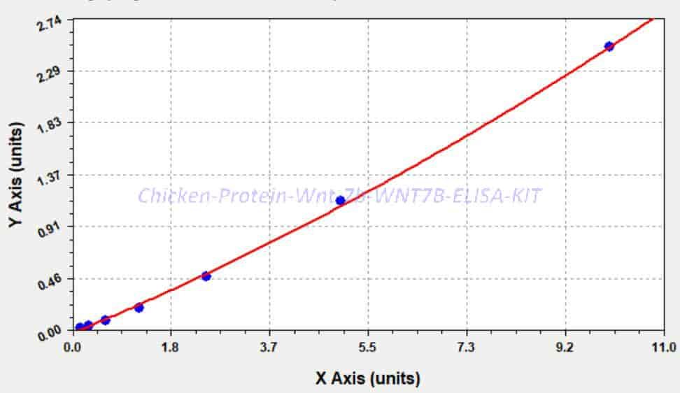 Chicken Protein Wnt- 7b, WNT7B ELISA KIT