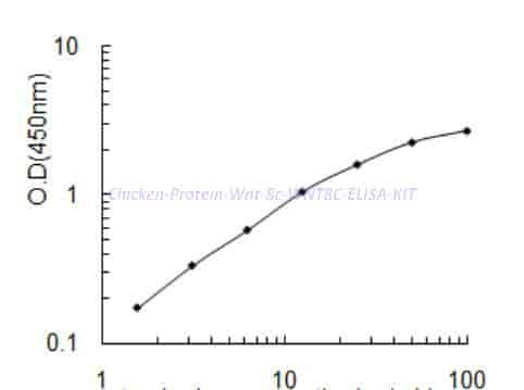 Chicken Protein Wnt- 8c, WNT8C ELISA KIT