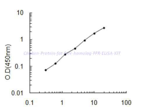 Chicken Protein fat- free homolog, FFR ELISA KIT