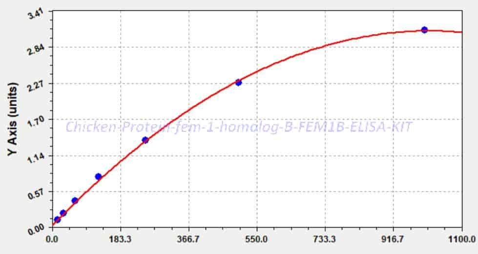 Chicken Protein fem- 1 homolog B, FEM1B ELISA KIT
