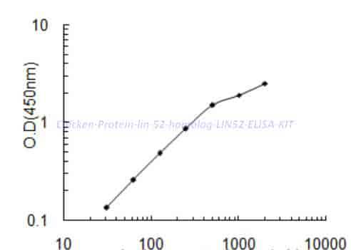 Chicken Protein lin- 52 homolog, LIN52 ELISA KIT