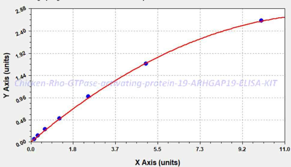 Chicken Rho GTPase- activating protein 19, ARHGAP19 ELISA KIT