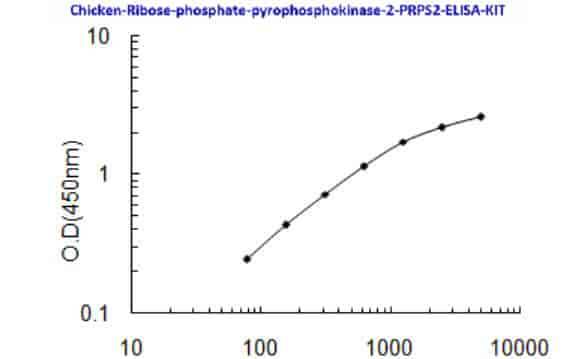 Chicken Ribose- phosphate pyrophosphokinase 2, PRPS2 ELISA KIT