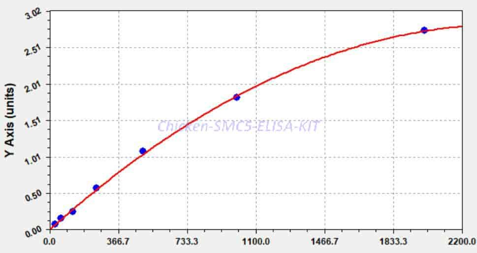 Chicken SMC5 ELISA KIT