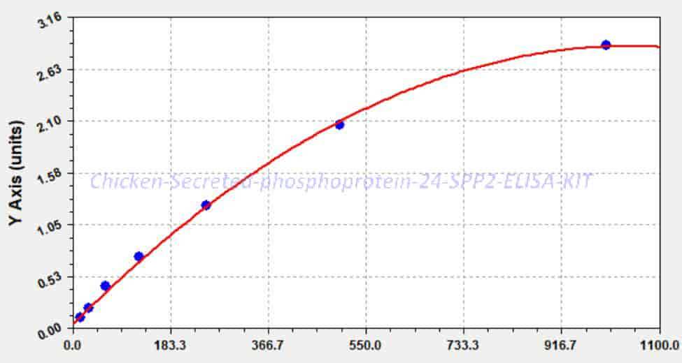 Chicken Secreted phosphoprotein 24, SPP2 ELISA KIT