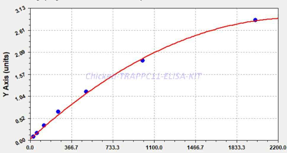 Chicken TRAPPC11 ELISA KIT