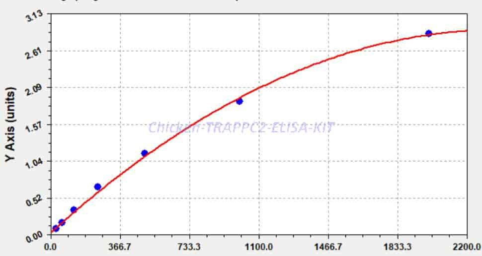 Chicken TRAPPC2 ELISA KIT