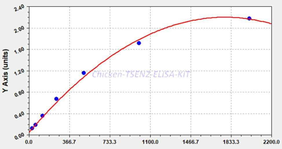 Chicken TSEN2 ELISA KIT