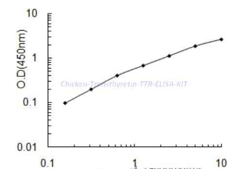 Chicken Transthyretin,TTR ELISA KIT