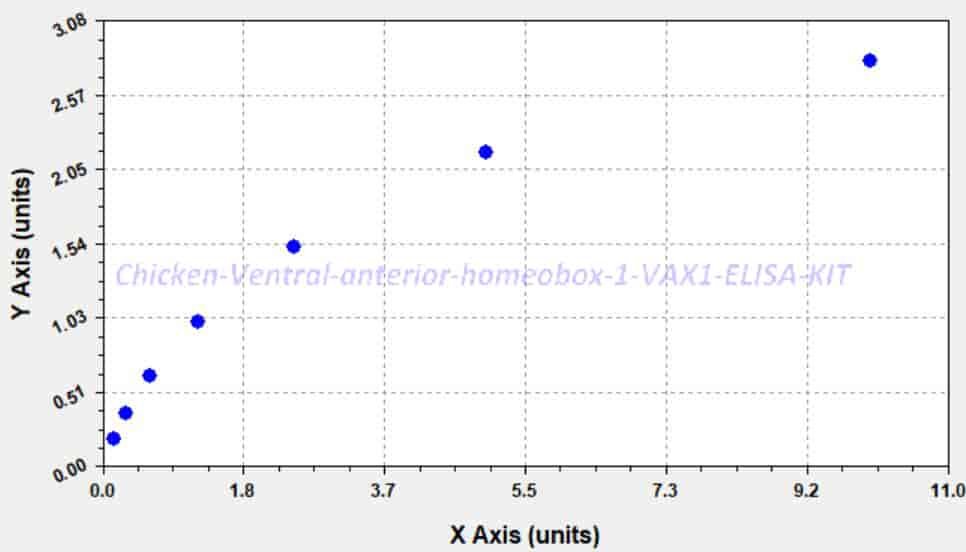 Chicken Ventral anterior homeobox 1, VAX1 ELISA KIT